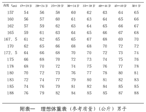 理想体重表(男子)