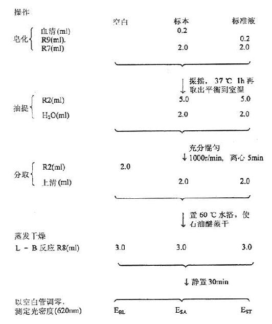 血清胆固醇(Abell法)测定操作图