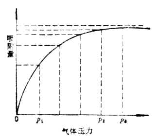 吸附等温曲线
