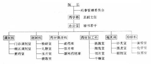 中医医院药学部(科)体制