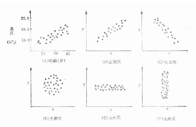 年龄与血压相关(A)和五种有代表性点图(B~F)